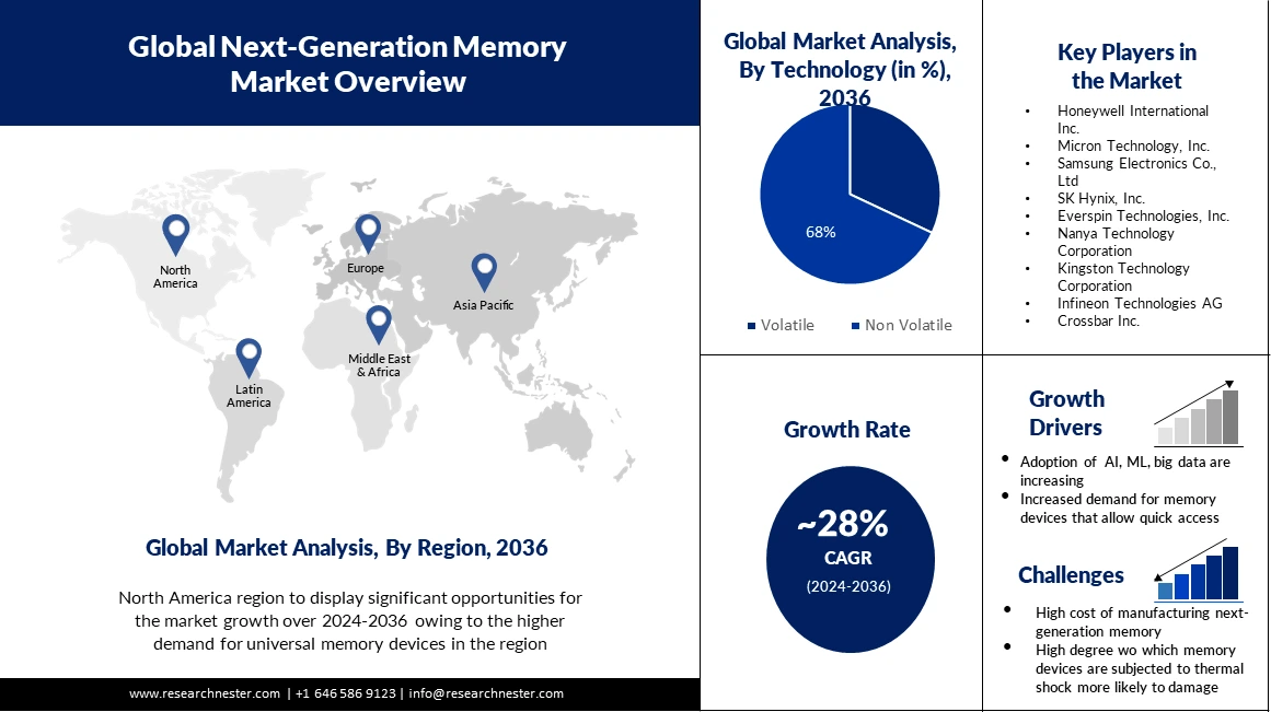 next generation memory market
